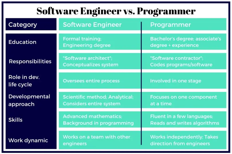 Computer Software Engineering is different from Computer Programming